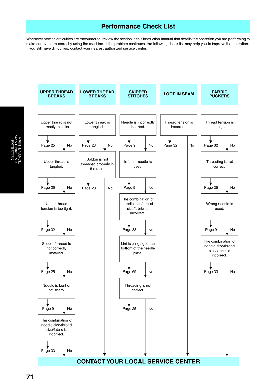 Brother Sewing Manching manual Performance Check List, Contact Your Local Service Center 