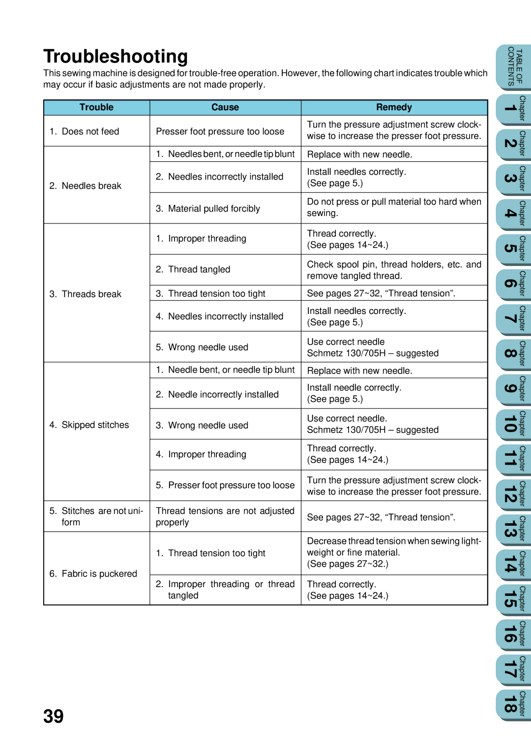 Brother UM 103D manual Troubleshooting, Trouble Cause Remedy 