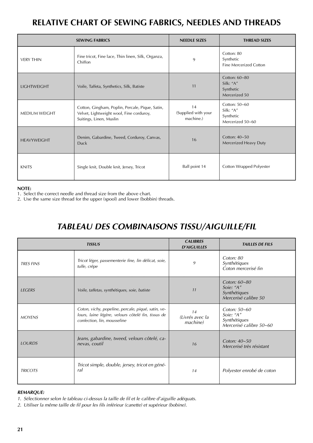 Brother VX 1400 Relative Chart of Sewing FABRICS, Needles and Threads, Tableau DES Combinaisons TISSU/AIGUILLE/FIL 