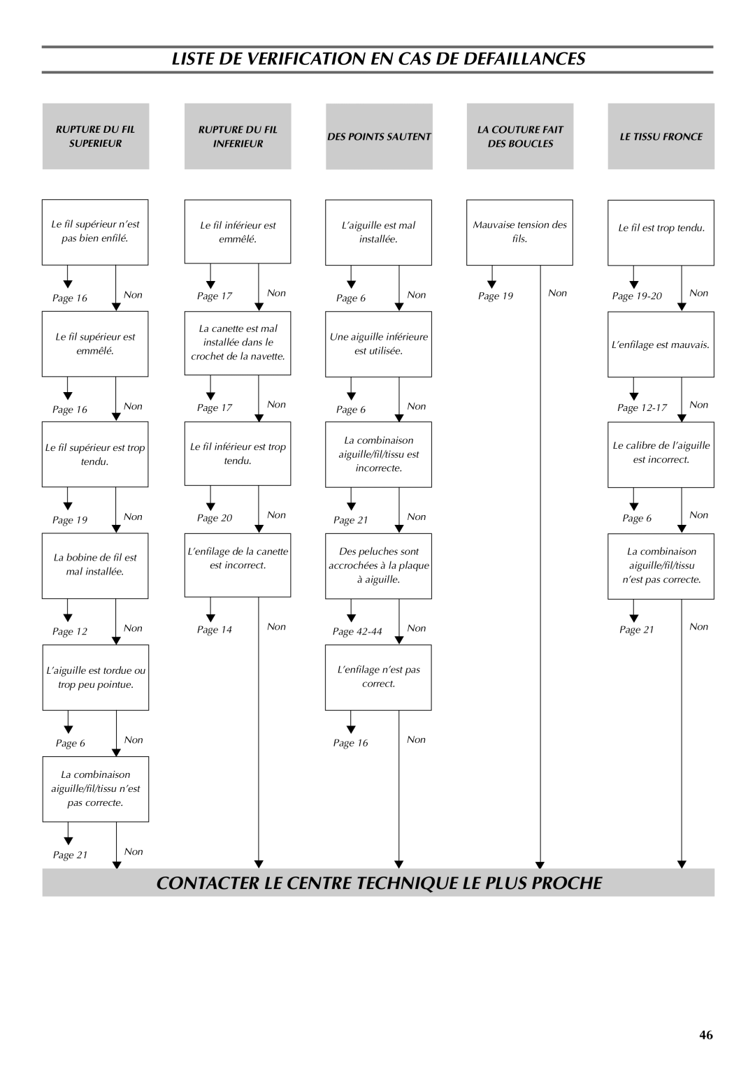 Brother VX 1400 operation manual Liste DE Verification EN CAS DE Defaillances 