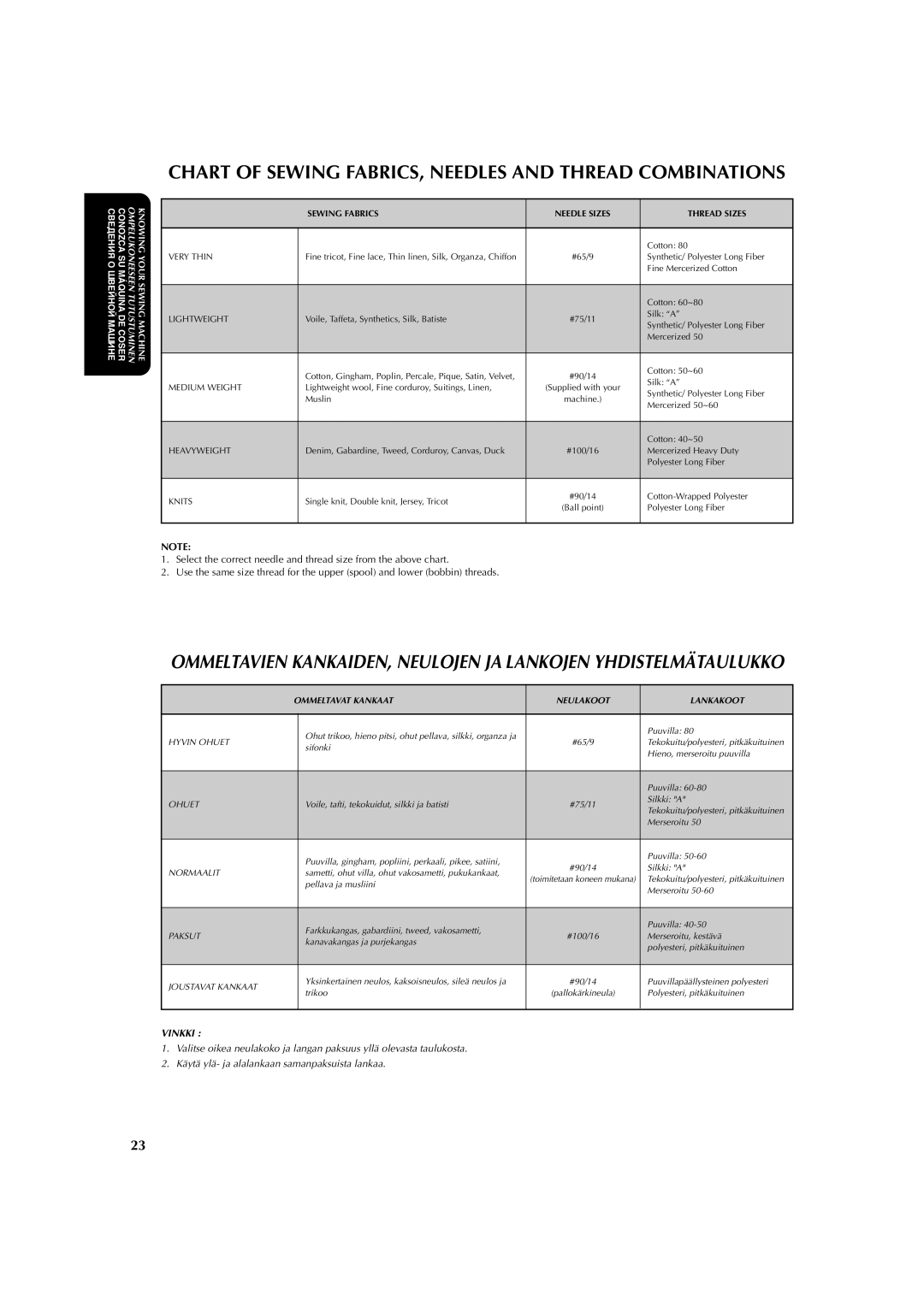 Brother X-3 manual Chart of Sewing FABRICS, Needles and Thread Combinations, Sewing Fabrics Needle Sizes Thread Sizes 