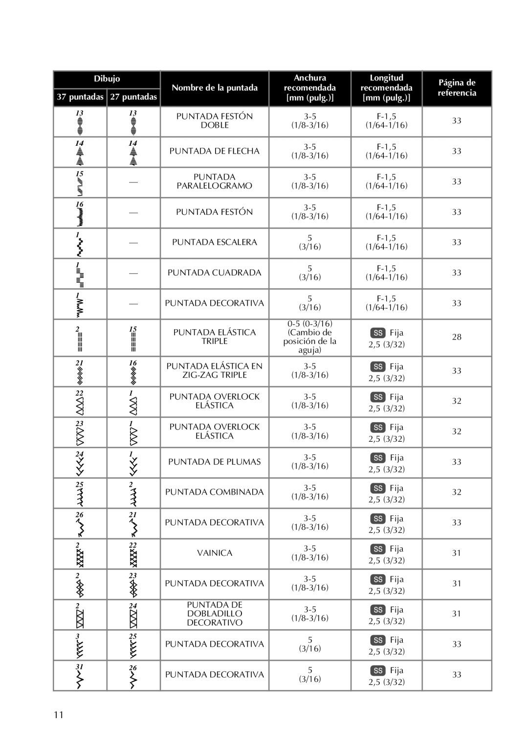 Brother 885-X08, X26, 885-X28, 885-X18, 885-X16, 885-X06 Dibujo Nombre de la puntada Anchura Longitud Página de 