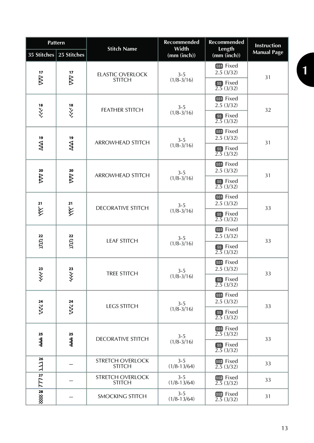 Brother XL-2620i, XL-2610i, XL-3520i, XL-3510i operation manual Pattern Stitch Name Recommended 