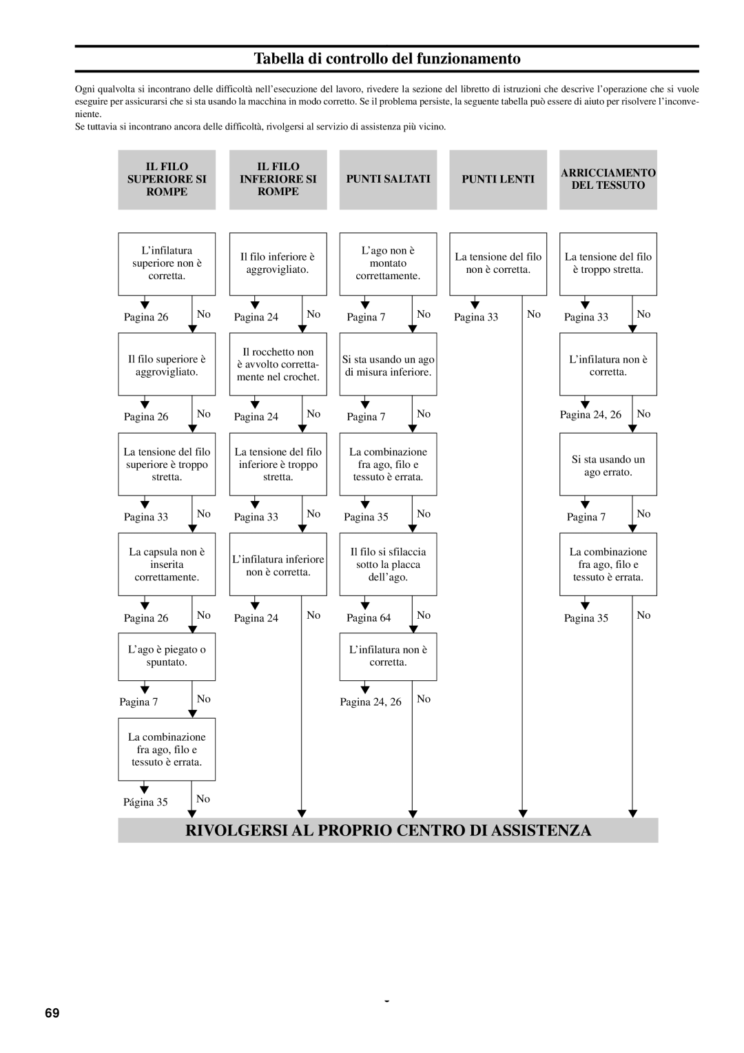 Brother XL-5012, XL-5032 instruction manual Tabella di controllo del funzionamento, Rompe 