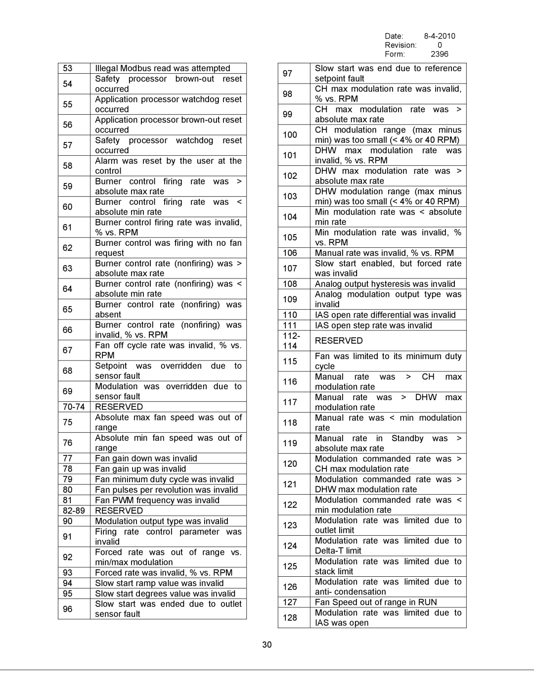 Bryan Boilers Triple-Flex 150, 250, & 300, 200 service manual Rpm, Dhw 