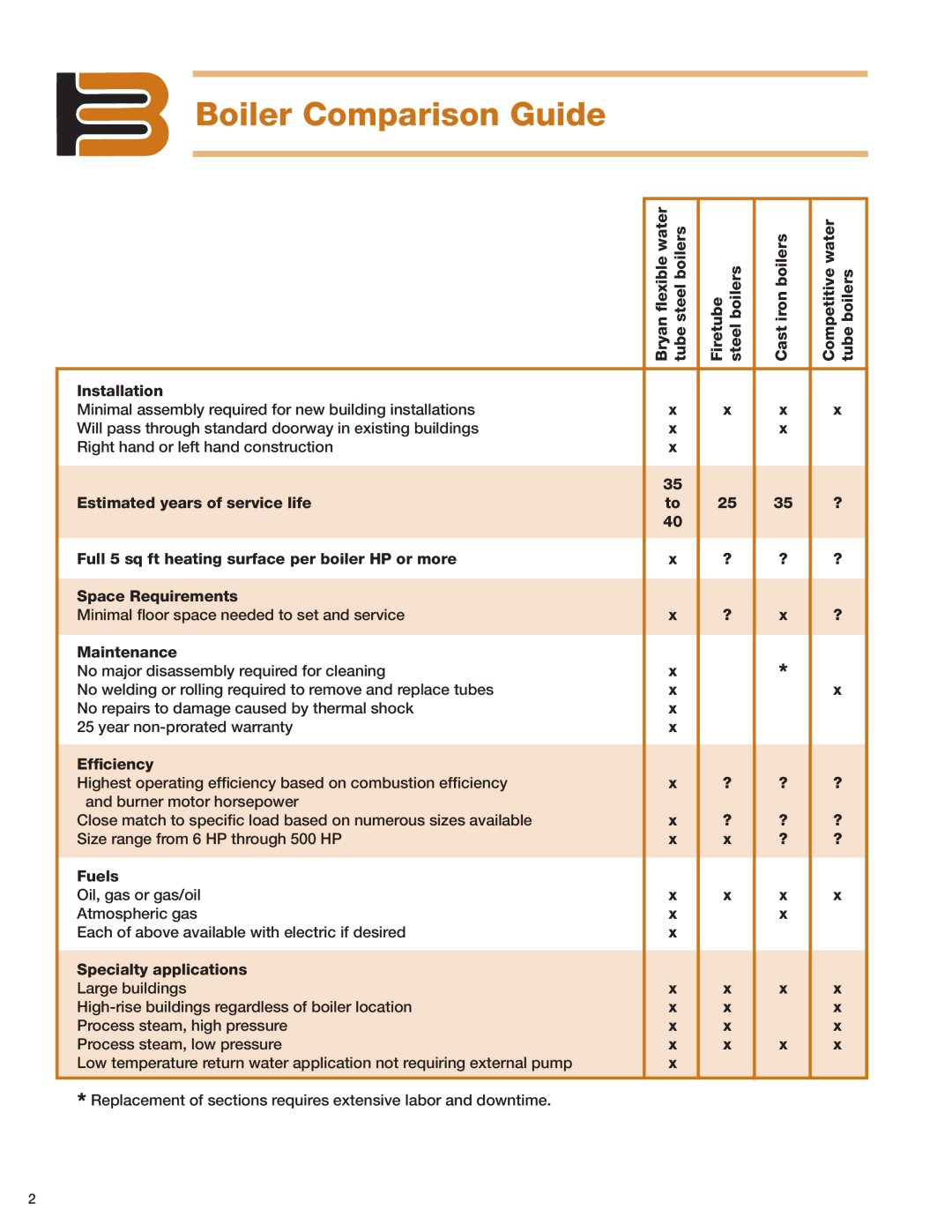 Bryan Boilers Tube Steel Boilers manual Boiler Comparison Guide 