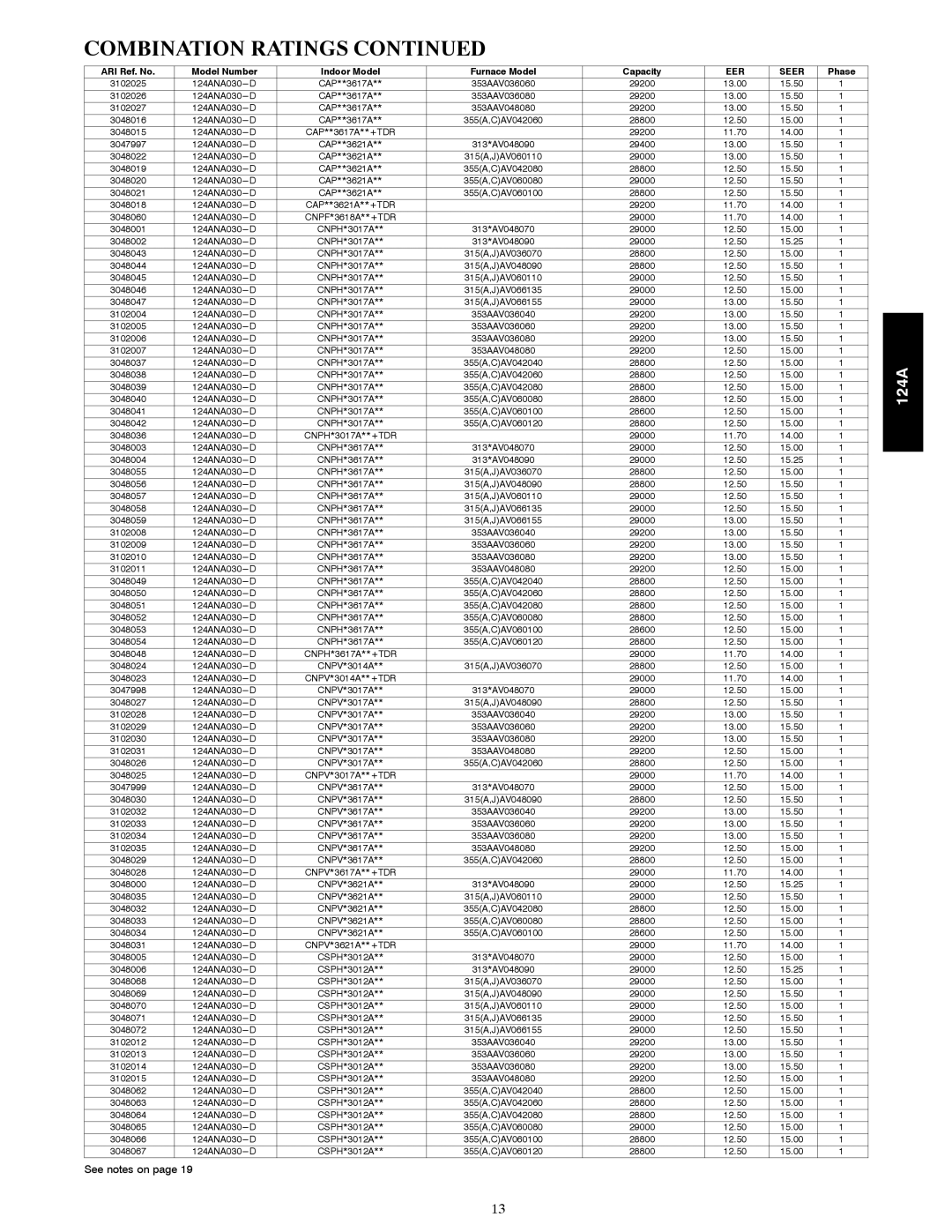 Bryant 124A manual Combination Ratings 