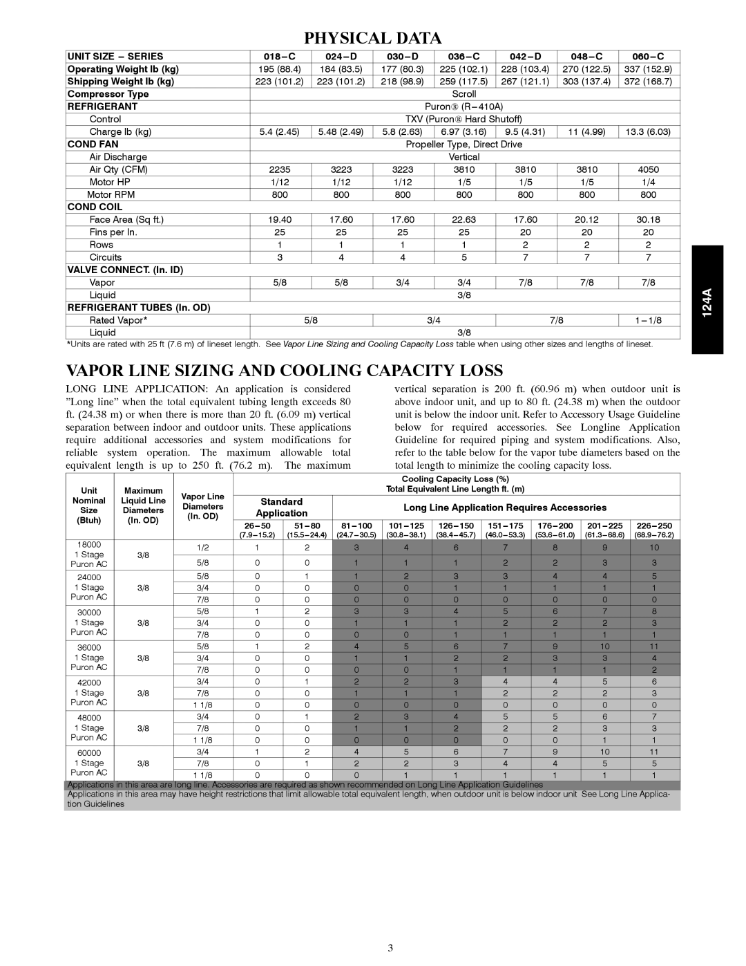 Bryant 124A manual Physical Data, Vapor Line Sizing and Cooling Capacity Loss 