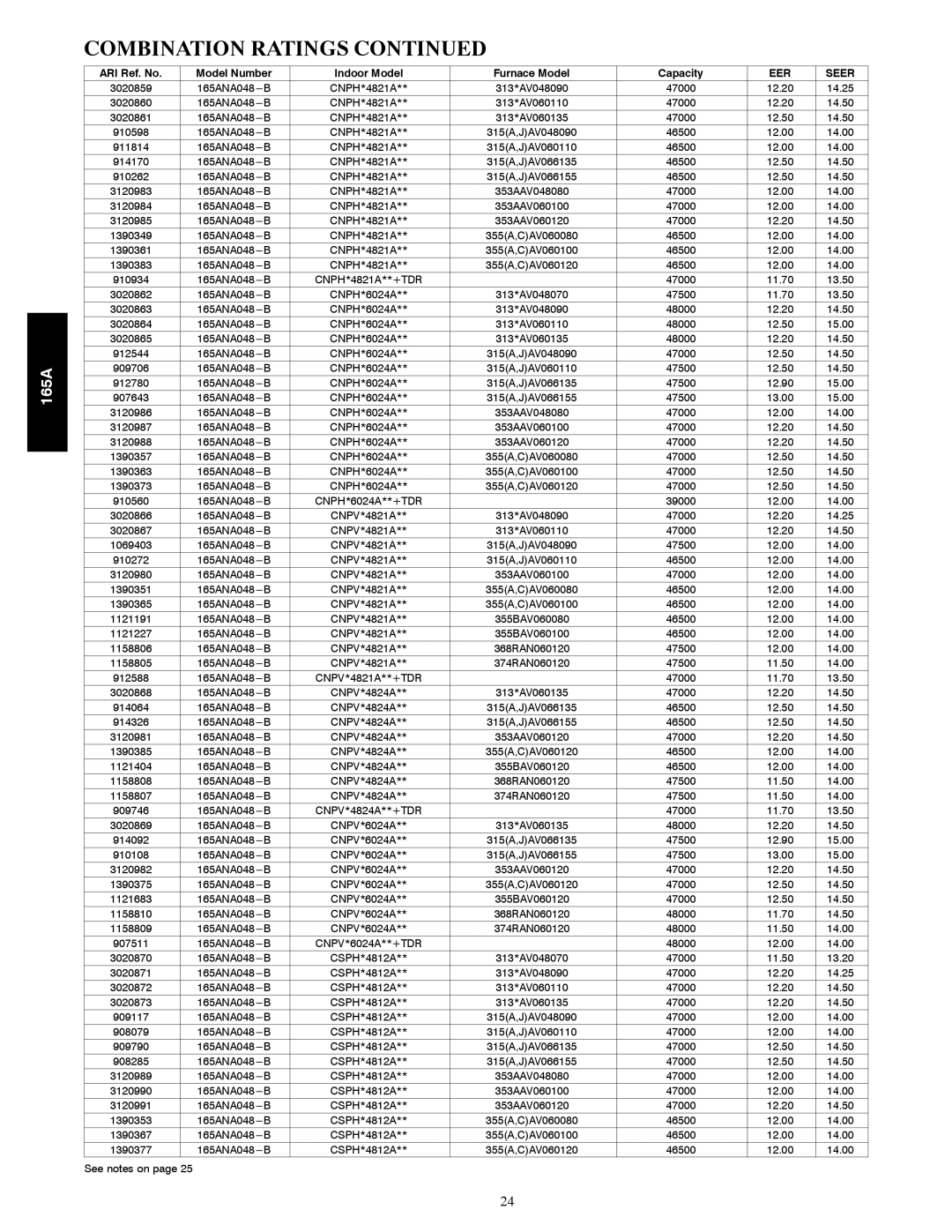 Bryant 165A manual Combination Ratings 