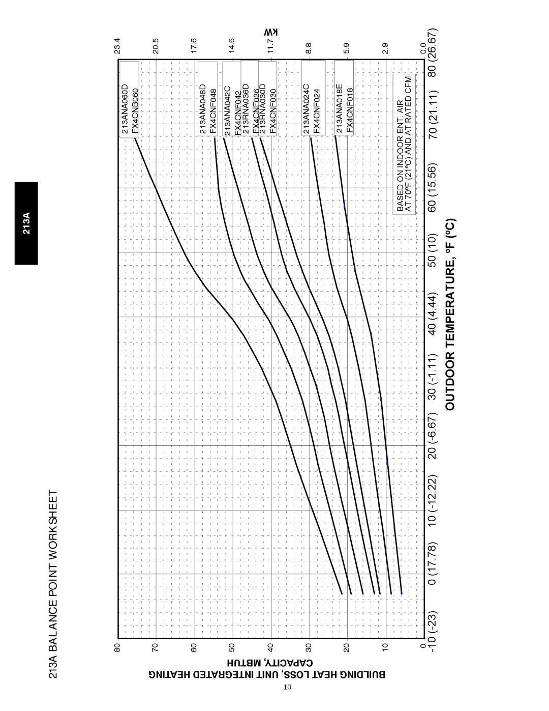 Bryant warranty 213A Balance Point Worksheet, Heat LOSS, Unit Integrated Heating CAPACITY, Mbtuh Building 