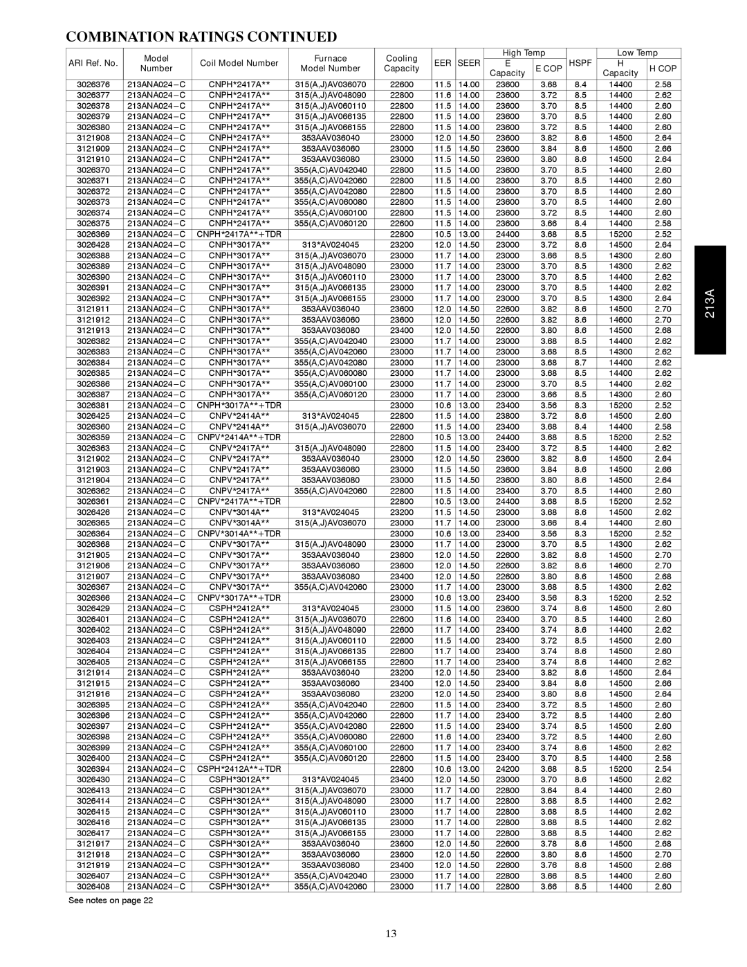 Bryant 213A warranty Combination Ratings 