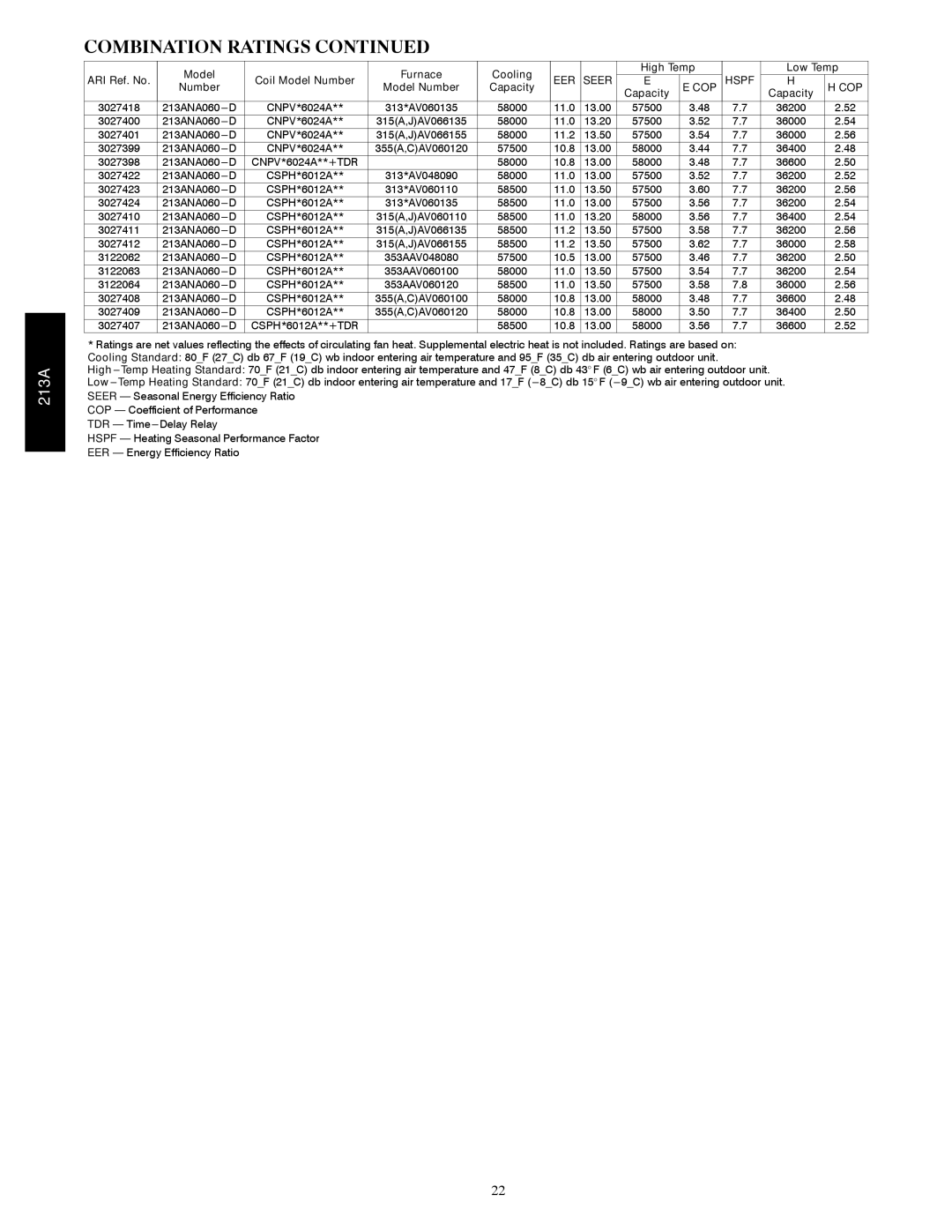 Bryant 213A warranty Combination Ratings 