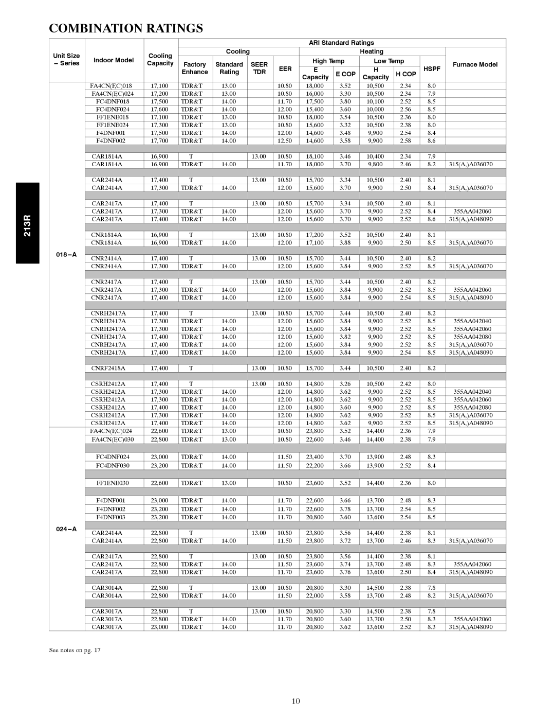 Bryant 213R warranty Combination Ratings, Series 