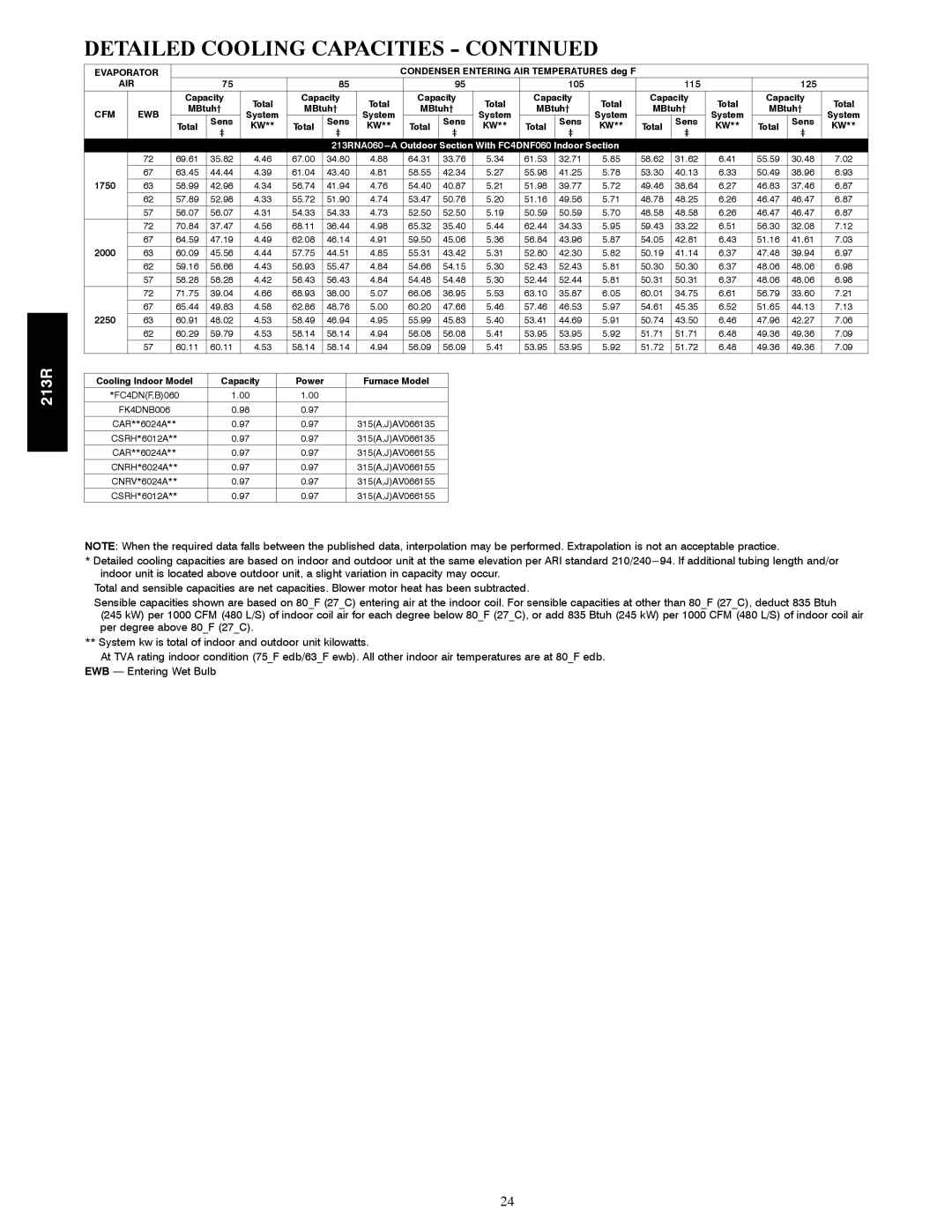 Bryant warranty 213RNA060---A Outdoor Section With FC4DNF060 Indoor Section, 1750, 2000, 2250 