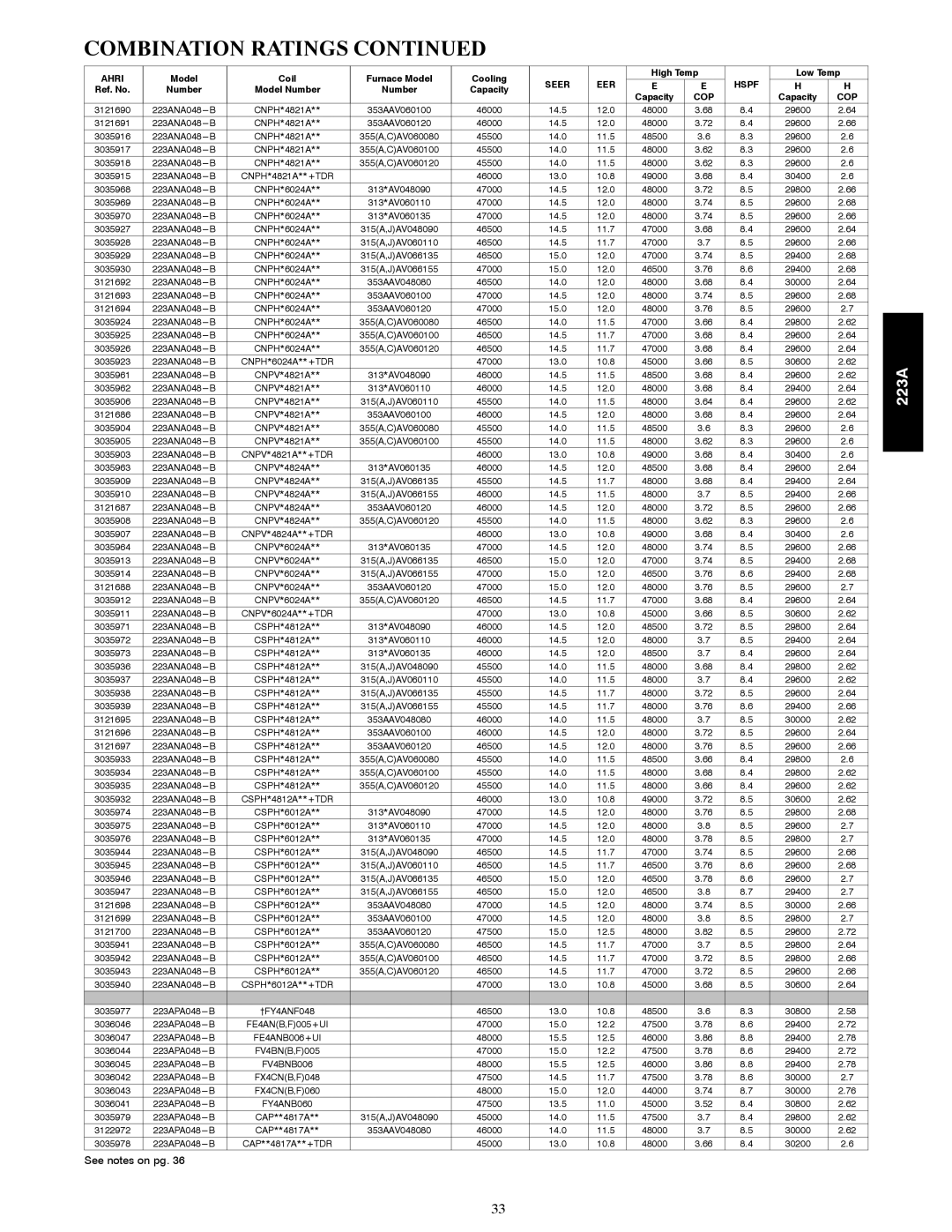 Bryant 223A manual Combination Ratings 