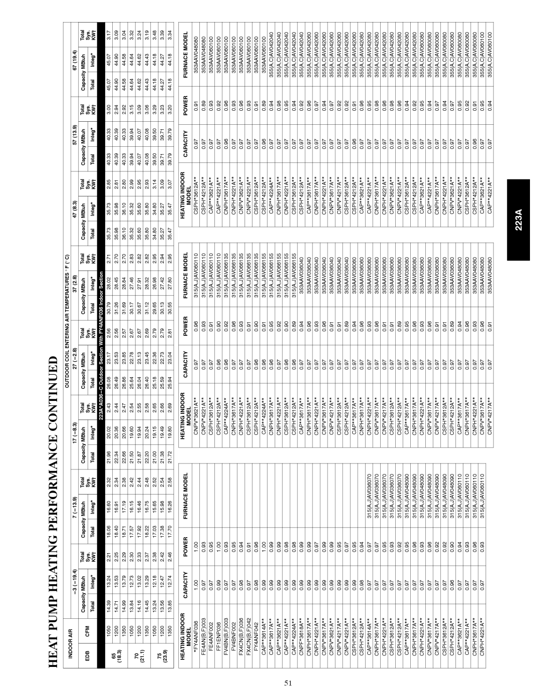 Bryant 223A manual Section With FY4ANF036 Indoor Section 