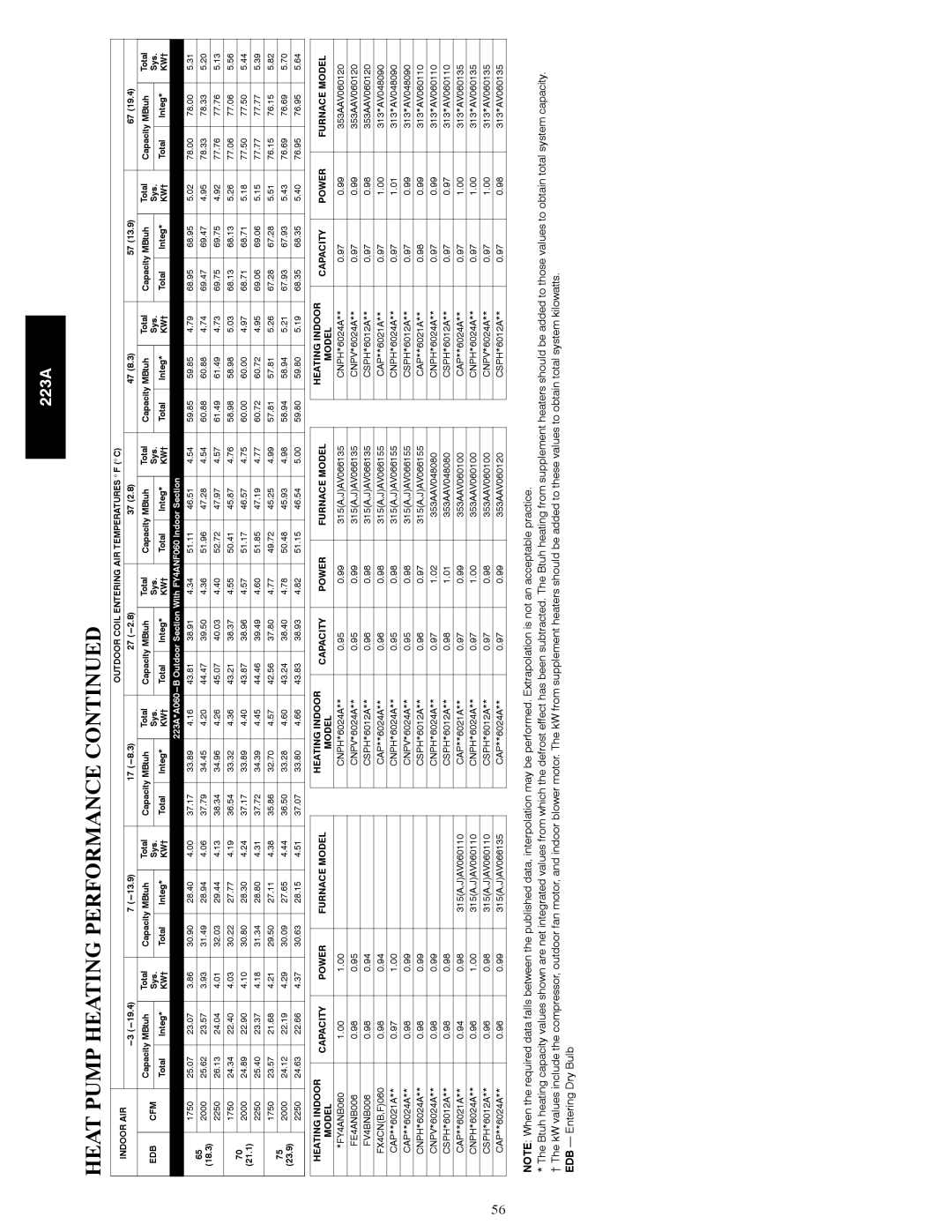 Bryant 223A manual Heating Indoor Capacity 