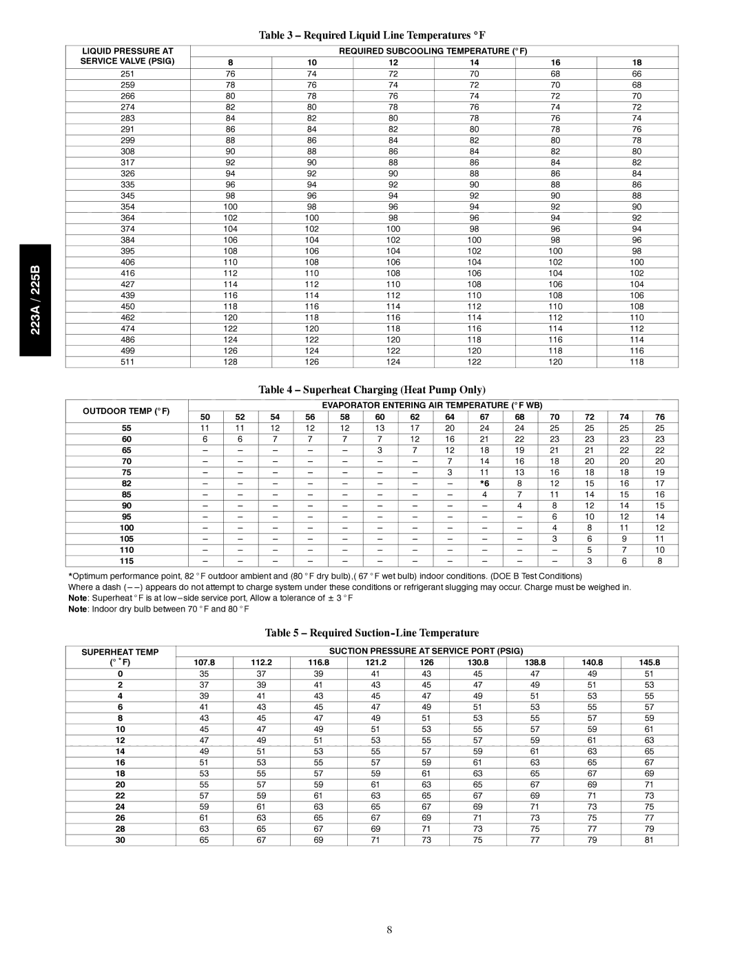 Bryant 223A Required Liquid Line Temperatures F, Superheat Charging Heat Pump Only, Required Suction-Line Temperature 