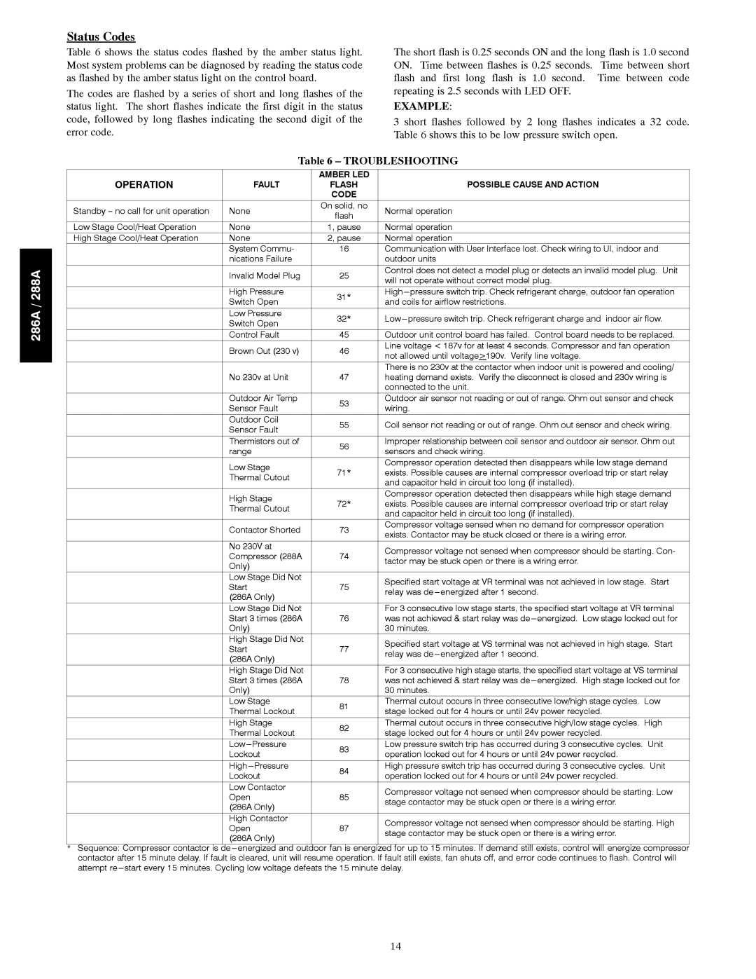 Bryant 286A instruction manual Status Codes, Troubleshooting 