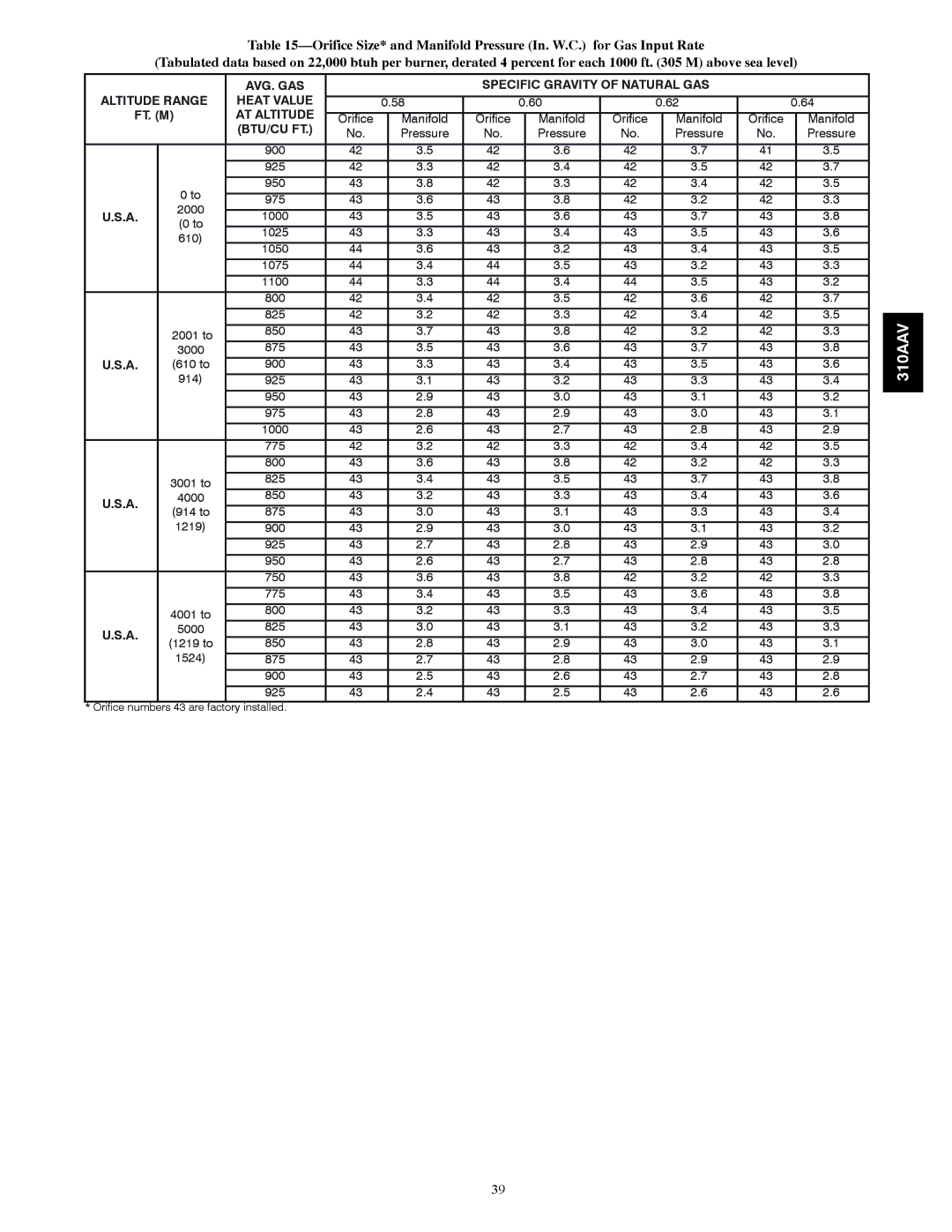 Bryant 310AAV instruction manual Specific Gravity of Natural GAS Altitude Range, Btu/Cu Ft 