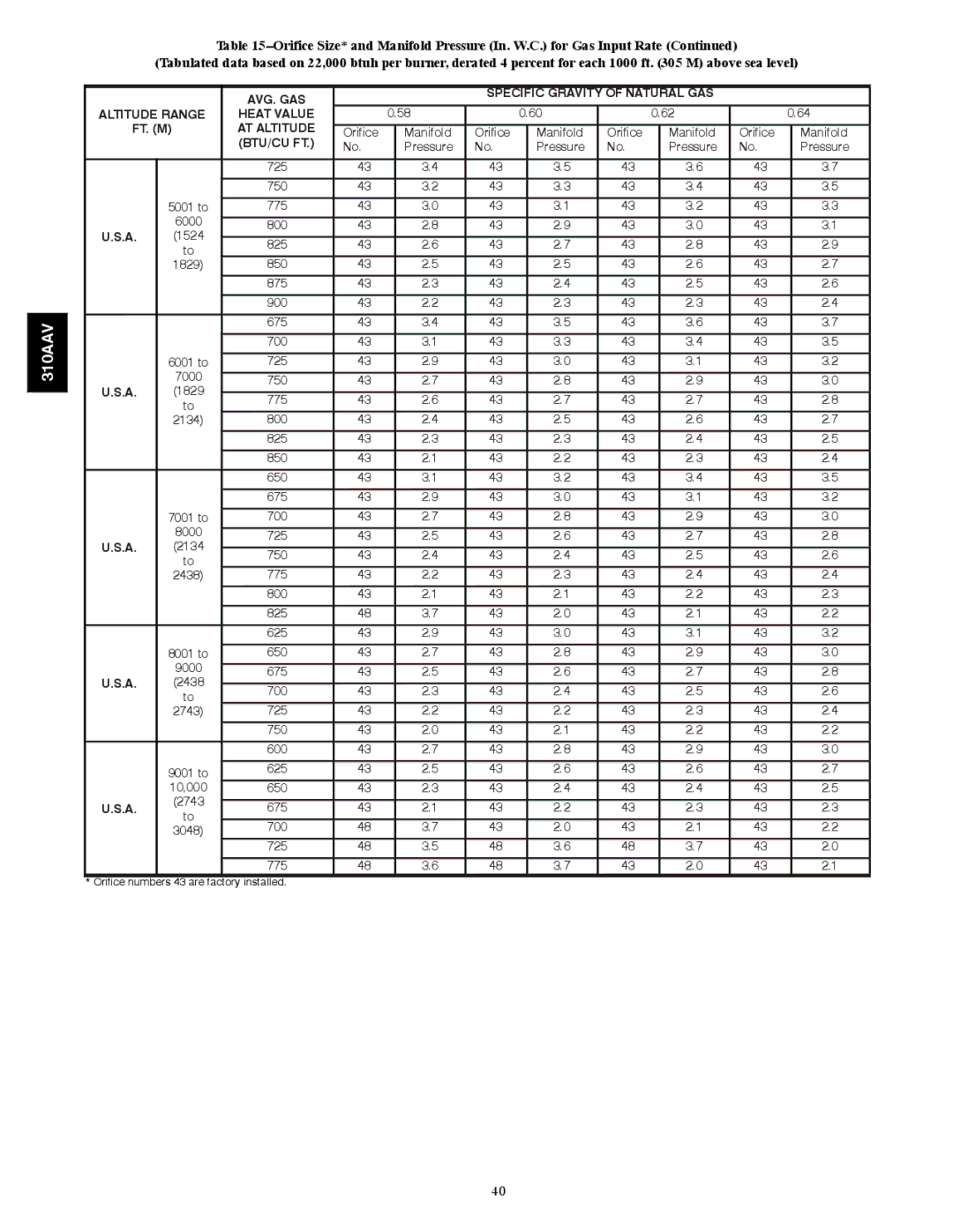 Bryant 310AAV instruction manual Specific Gravity of Natural GAS Altitude Range Heat Value 