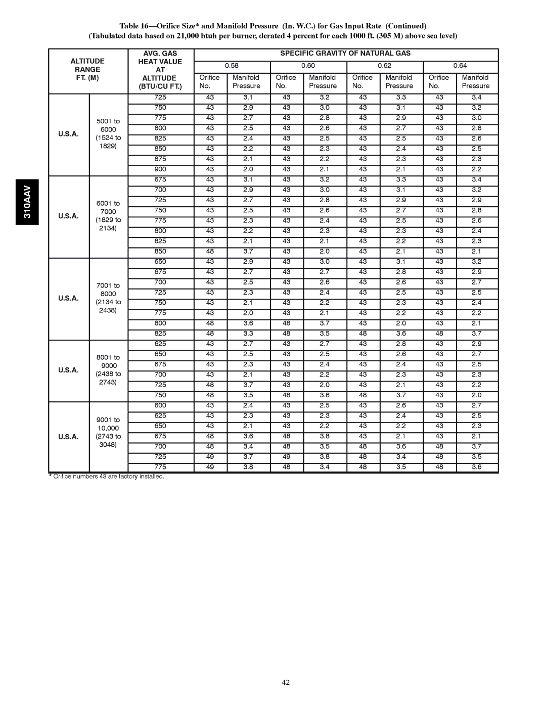 Bryant 310AAV instruction manual Specific Gravity of Natural GAS, Altitude 