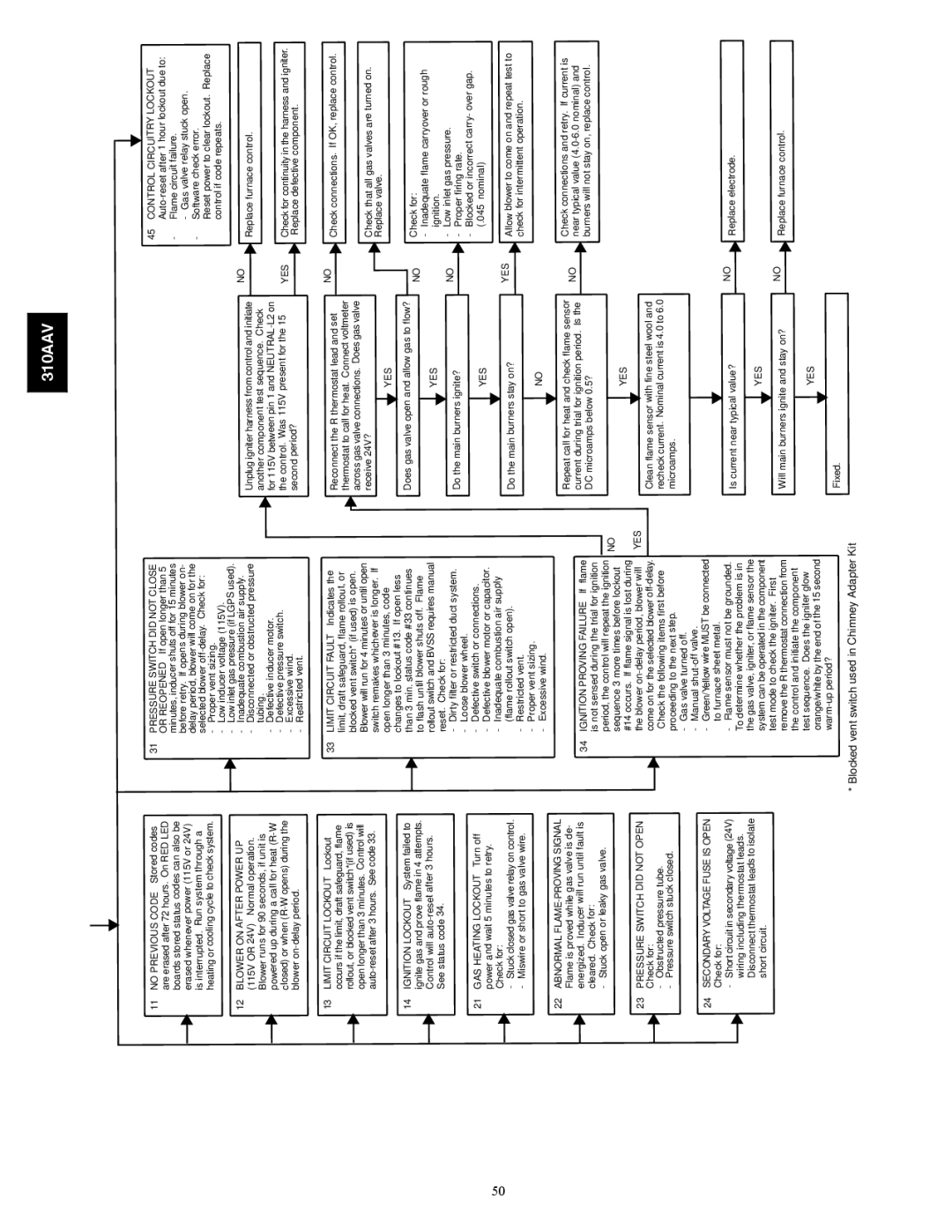 Bryant 310AAV instruction manual Chimneyin KitAdapter VentBlocked usedswitch 