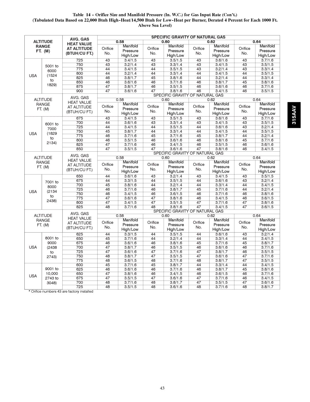 Bryant 315AAV instruction manual Altitude, Range, Btuh/Cu Ft 