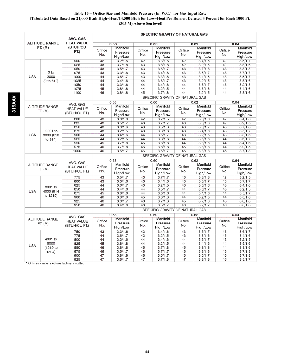 Bryant 315AAV instruction manual Altitude Range, Btuh/Cu 