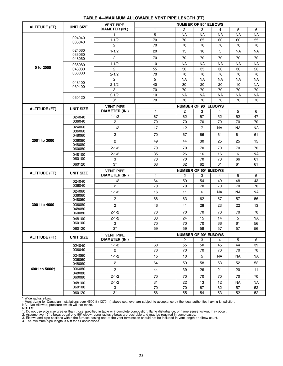 Bryant 345MAV instruction manual Ðmaximum Allowable Vent Pipe Length FT, 3001 to, 4001 to 5000² 