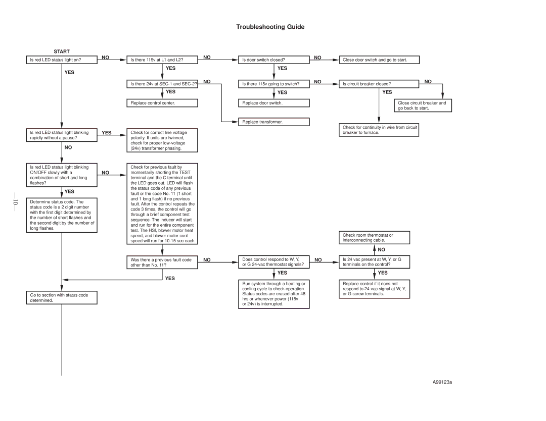 Bryant 393AAV instruction manual Troubleshooting Guide 