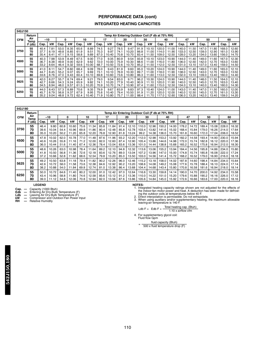 Bryant 549B, 542J, 548F manual Integrated Heating Capacities, 5625, Cfm 