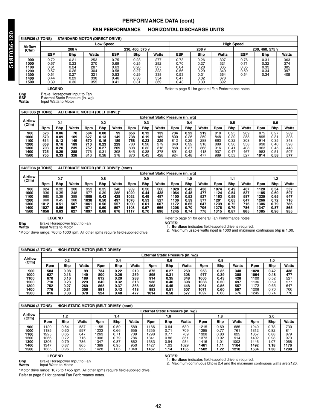 Bryant 542J, 548F, 549B manual FAN Performance Horizontal Discharge Units, Airflow Low Speed High Speed Cfm 208 230, 460, 575 