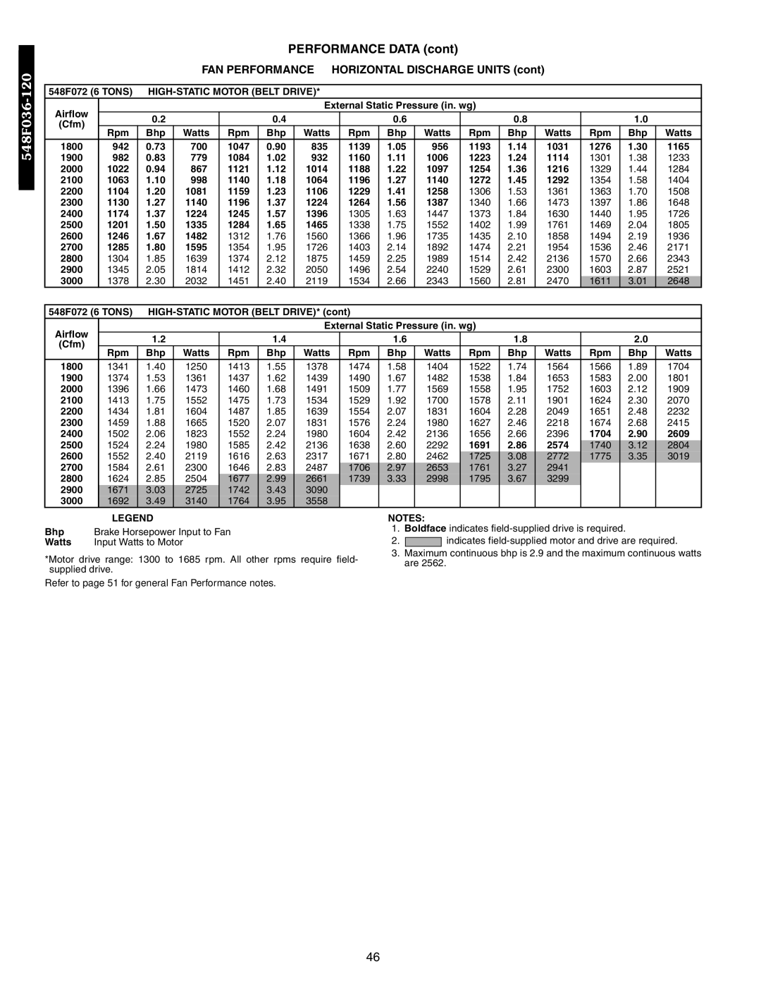Bryant 548F Rpm Bhp Watts 1800 942 700 1047 835 1139 956, 1031 1276, 1900 982 779 1084 932 1160 1006, 1114, 1216, 1704 