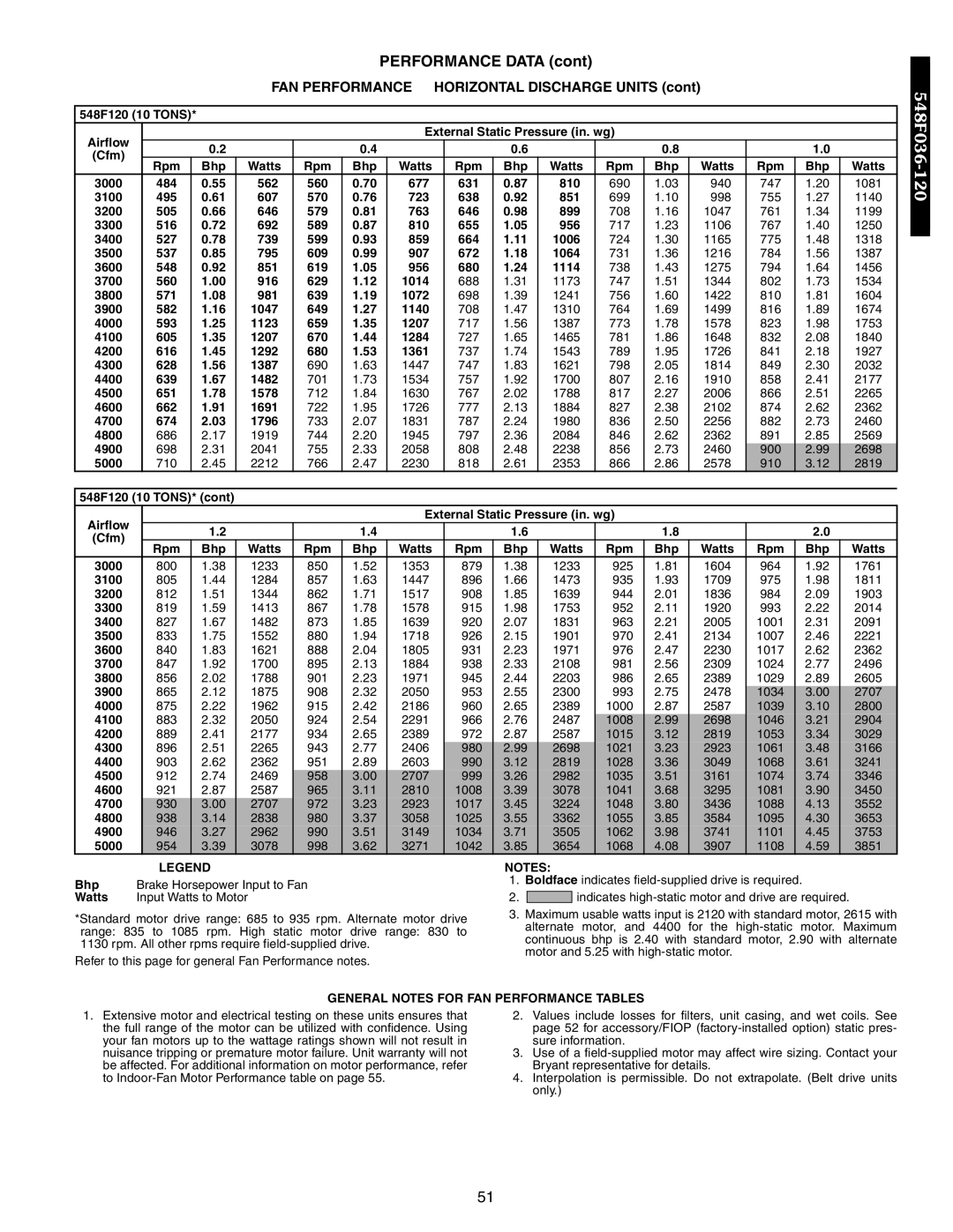 Bryant 542J, 548F, 549B manual General Notes for FAN Performance Tables 