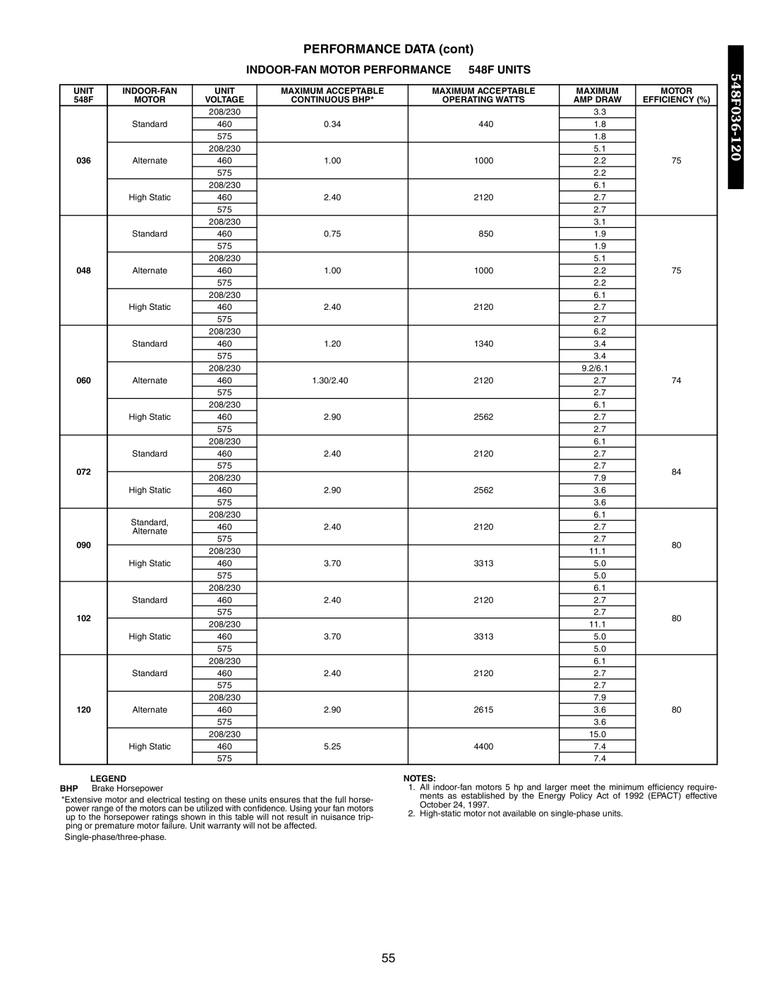 Bryant 542J, 549B manual INDOOR-FAN Motor Performance 548F Units, Unit INDOOR-FAN Maximum Acceptable Motor, 090, 102 