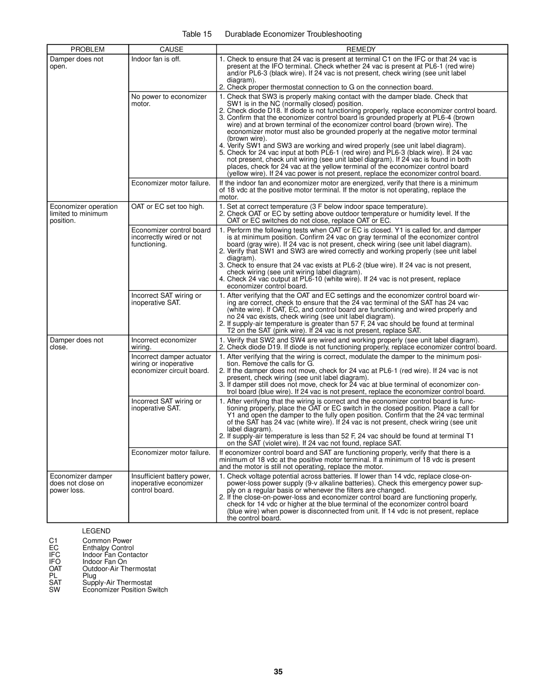 Bryant 548D installation instructions Durablade Economizer Troubleshooting, Ifc, Ifo, Oat, Sat 