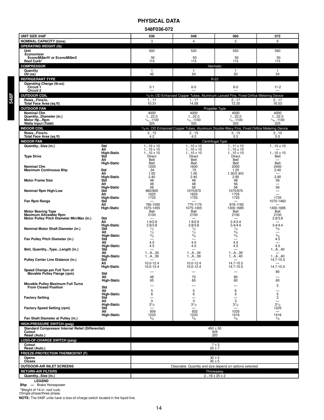 Bryant 549C manual Physical Data, 548F036-072, Unit Size 548F, OUTDOOR-AIR Inlet Screens 