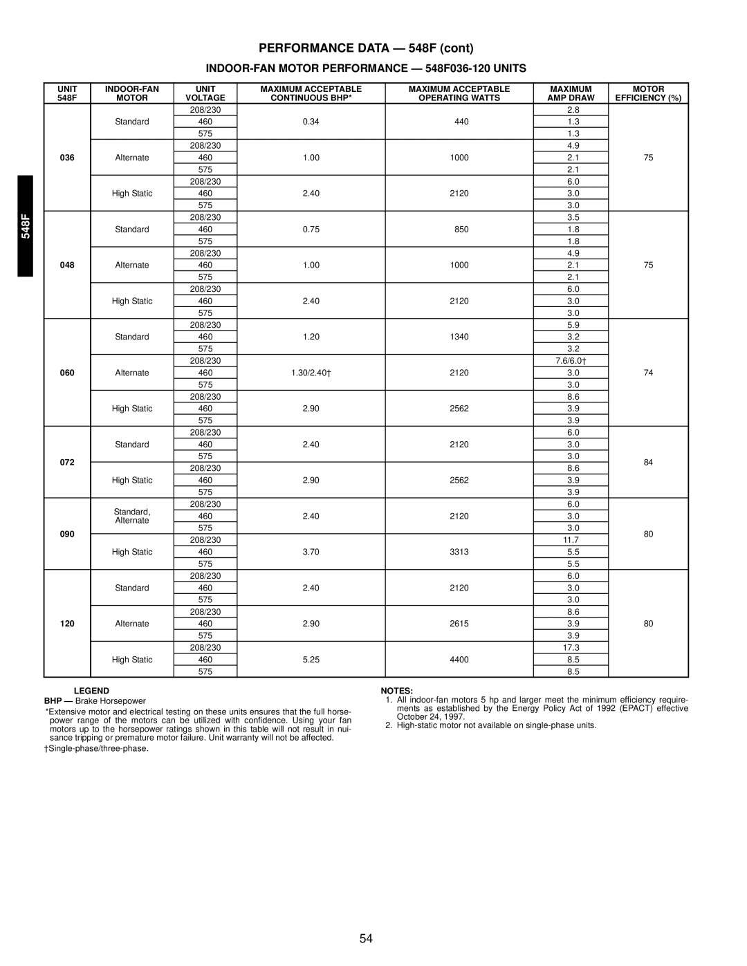 Bryant 549C manual INDOOR-FAN Motor Performance 548F036-120 Units, Unit INDOOR-FAN Maximum Acceptable Motor, Motor Voltage 