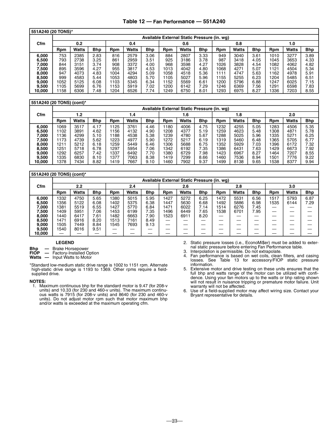 Bryant operation manual 551A240 20 Tons, Watts Bhp Rpm, Bhp Rpm Watts 000, 500, 10,000 