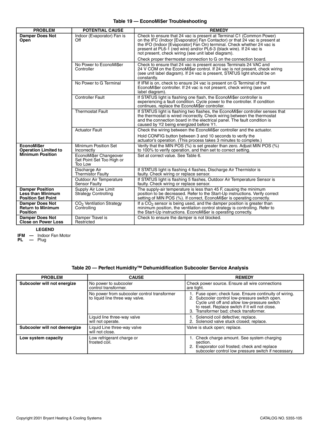 Bryant 551A operation manual EconoMi$er Troubleshooting, Problem Potential Cause Remedy 