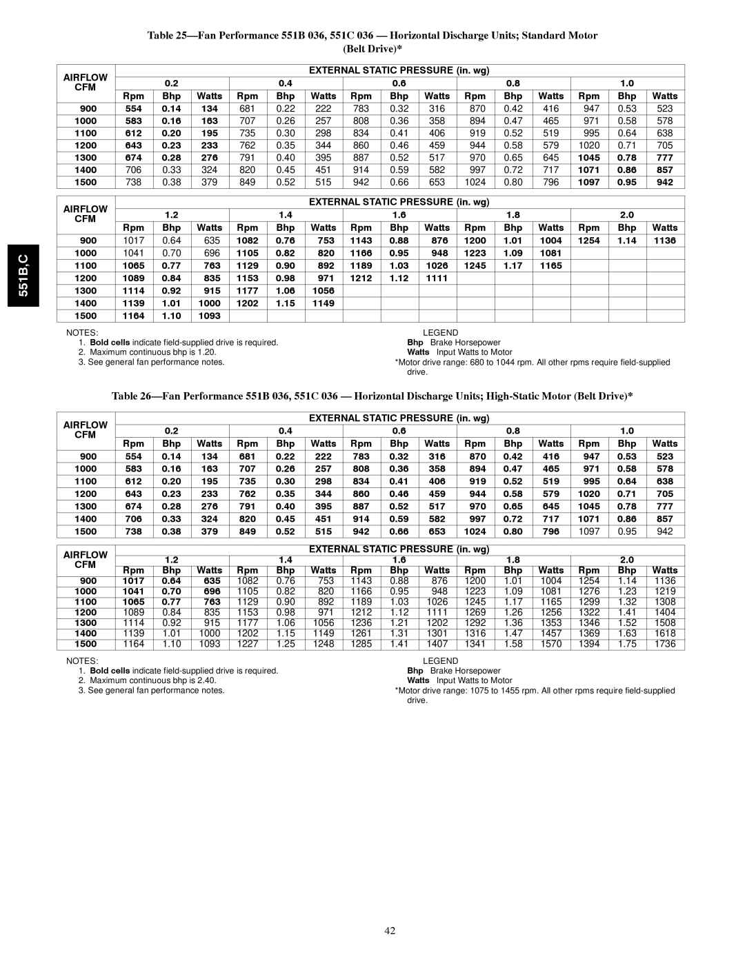 Bryant 551B, 551C Rpm Bhp Watts 900 554 134 681, 1000 583 163 707, 1100 612 195 735, 919, 995, 1200 643 233 762, 970, 820 