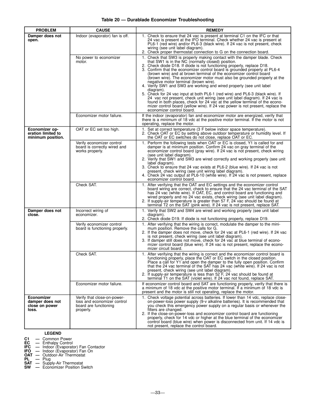 Bryant 558D installation instructions Durablade Economizer Troubleshooting, Damper does not 