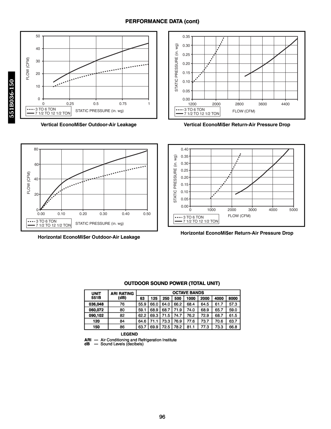 Bryant 558F Vertical EconoMi$er Outdoor-Air Leakage, Vertical EconoMi$er Return-Air Pressure Drop, PERFORMANCE DATA cont 