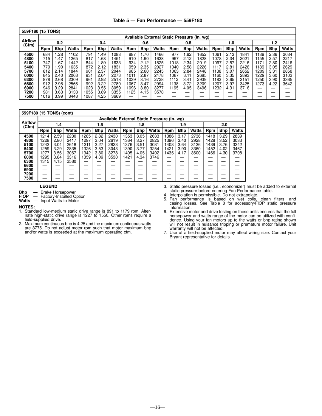 Bryant operation manual Fan Performance Ð 559F180, Fiop 