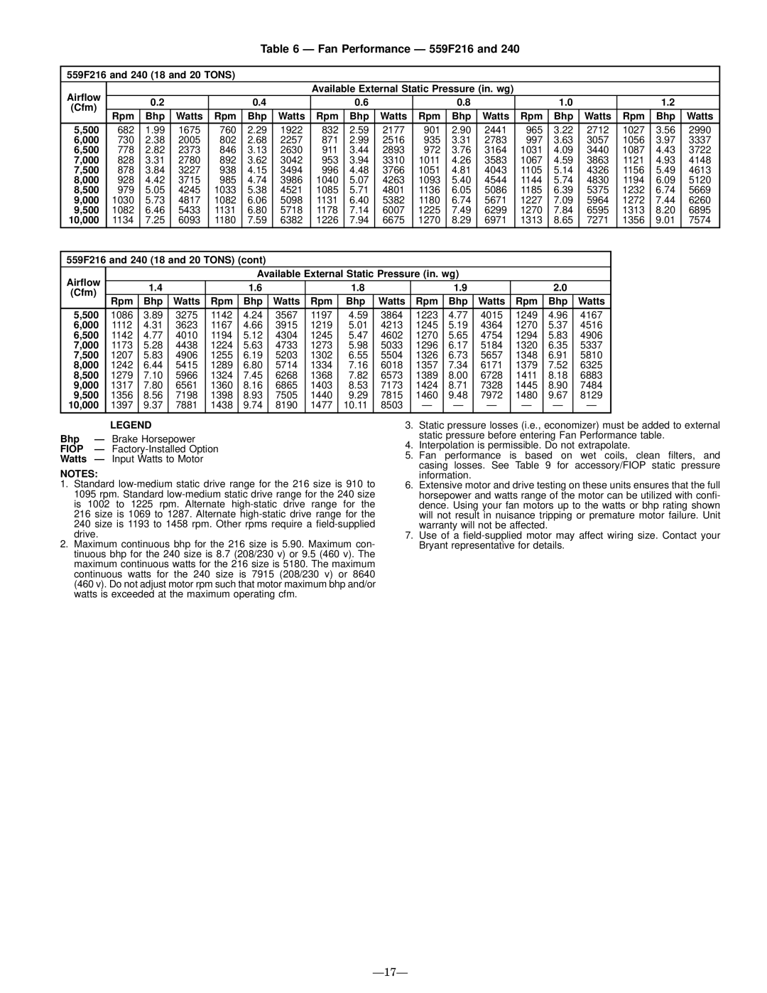 Bryant Fan Performance Ð 559F216, 559F216 and 240 18 and 20 Tons Air¯ow, Rpm Bhp Watts 500, Bhp Brake Horsepower 