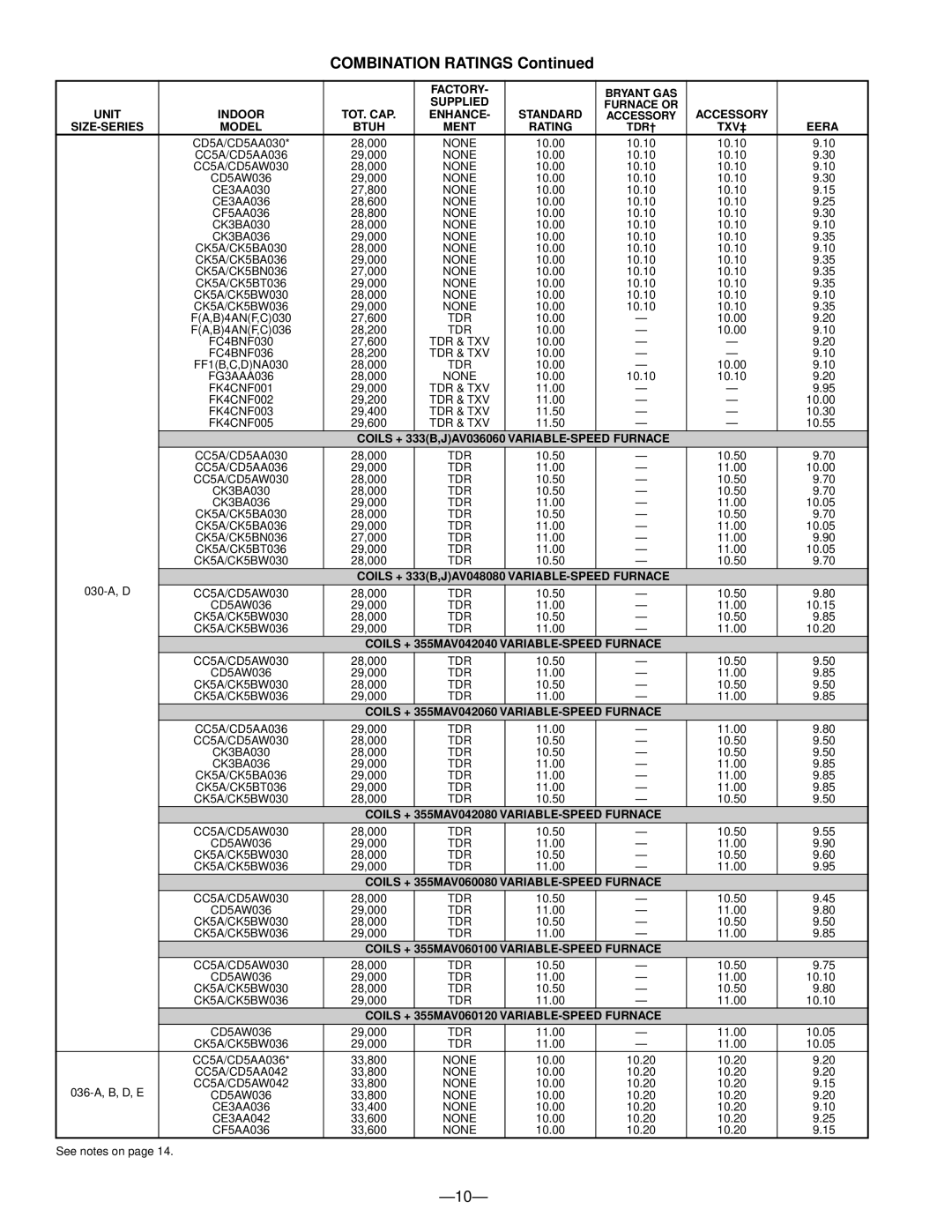 Bryant 561C warranty Combination Ratings 