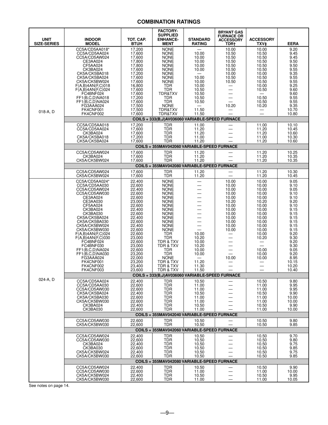 Bryant 561C warranty Combination Ratings 