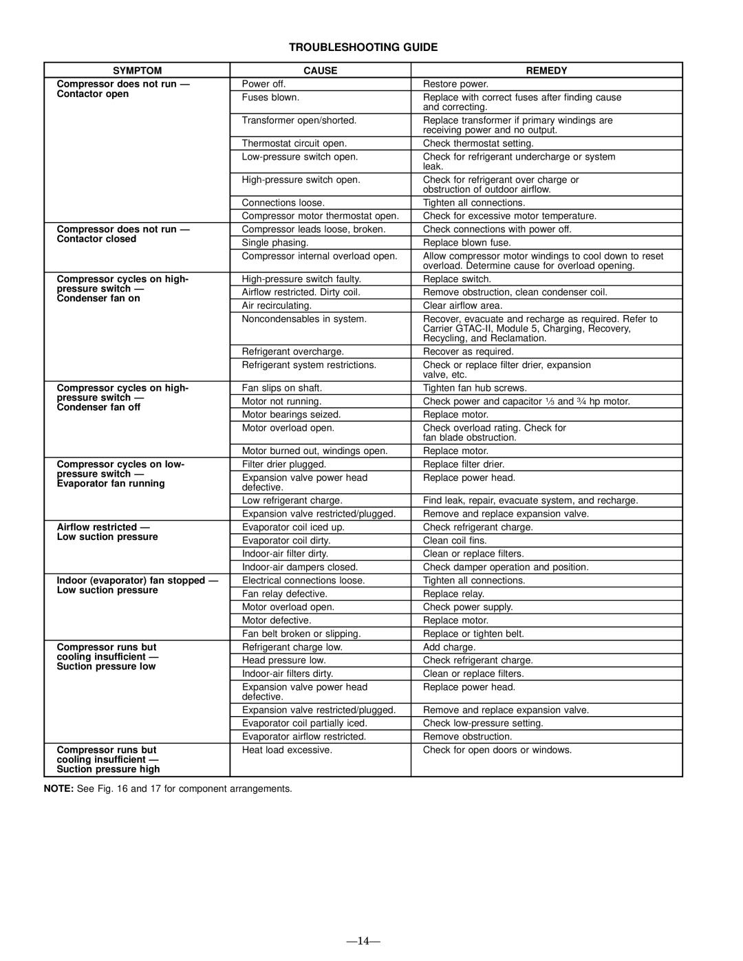 Bryant 569C installation instructions Troubleshooting Guide, Symptom Cause Remedy 