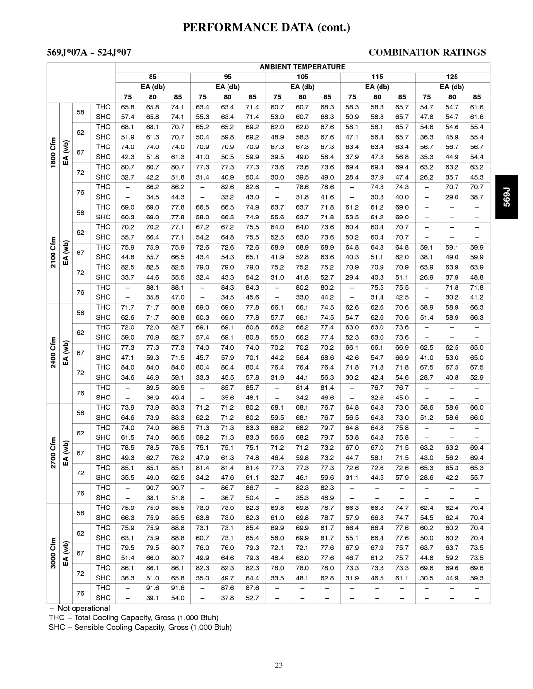 Bryant manual 569J*07A 524J*07, Combination Ratings 